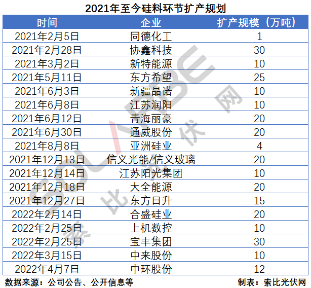 硅料環(huán)節(jié)分析：2022年將再迎“量價齊升”，頭部企業(yè)成本優(yōu)勢顯著