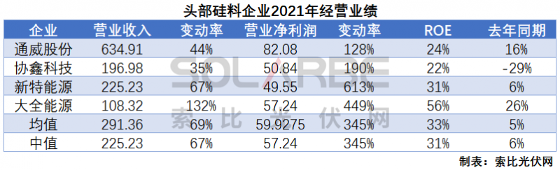 硅料環(huán)節(jié)分析：2022年將再迎“量?jī)r(jià)齊升”，頭部企業(yè)成本優(yōu)勢(shì)顯著