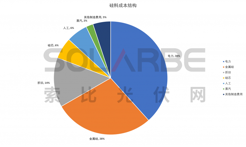 硅料環(huán)節(jié)分析：2022年將再迎“量價齊升”，頭部企業(yè)成本優(yōu)勢顯著