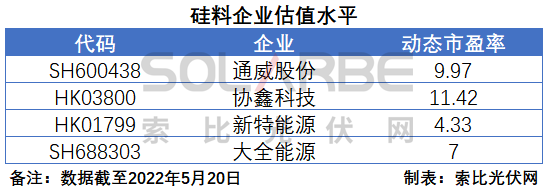 硅料環(huán)節(jié)分析：2022年將再迎“量價齊升”，頭部企業(yè)成本優(yōu)勢顯著