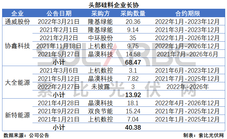 硅料環(huán)節(jié)分析：2022年將再迎“量價齊升”，頭部企業(yè)成本優(yōu)勢顯著