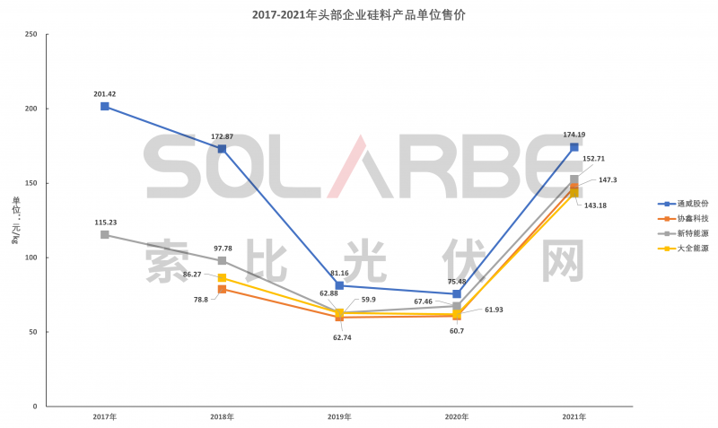 硅料環(huán)節(jié)分析：2022年將再迎“量價齊升”，頭部企業(yè)成本優(yōu)勢顯著