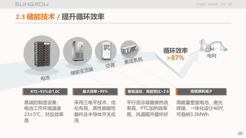 陽(yáng)光電源趙為：智慧零碳解決方案助力實(shí)現(xiàn)雙碳目標(biāo)！