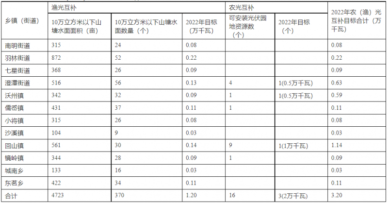 浙江新昌：大力推進(jìn)工商業(yè)建筑屋頂光伏，全縣現(xiàn)有黨政機(jī)關(guān)、事業(yè)單位等公共建筑屋頂實(shí)現(xiàn)100%安裝