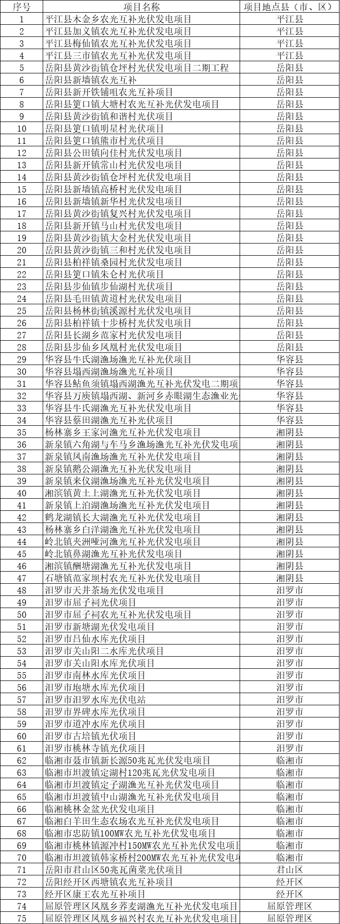 總裝機規(guī)模6415MW！湖南岳陽市公布75個集中式光伏名單