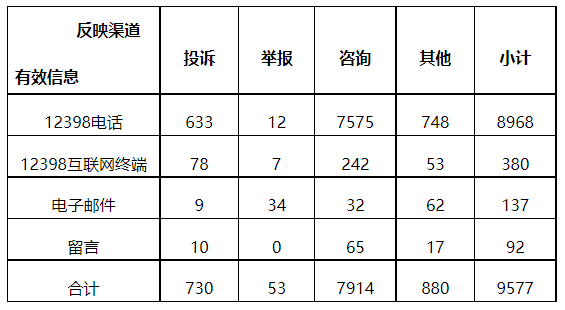 分布式光伏項(xiàng)目上網(wǎng)電費(fèi)結(jié)算、補(bǔ)貼轉(zhuǎn)付不及時是主要問題！4月12398能源監(jiān)管熱線投訴舉報處理情況通報