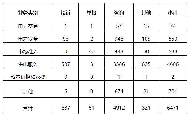 分布式光伏項(xiàng)目上網(wǎng)電費(fèi)結(jié)算、補(bǔ)貼轉(zhuǎn)付不及時(shí)是主要問(wèn)題！4月12398能源監(jiān)管熱線投訴舉報(bào)處理情況通報(bào)