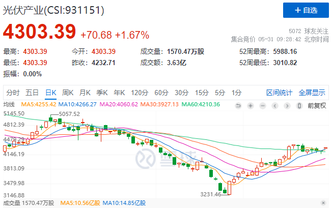 政策利好再度來襲，光伏板塊早盤全線高開！