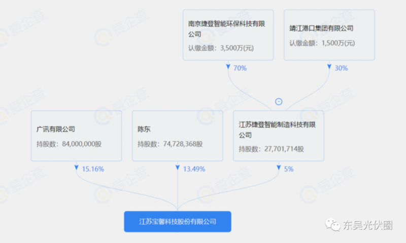 總投資約127.2億！捷登智能、寶馨科技18GW異質(zhì)結(jié)電池+8GW組件項目落戶懷遠