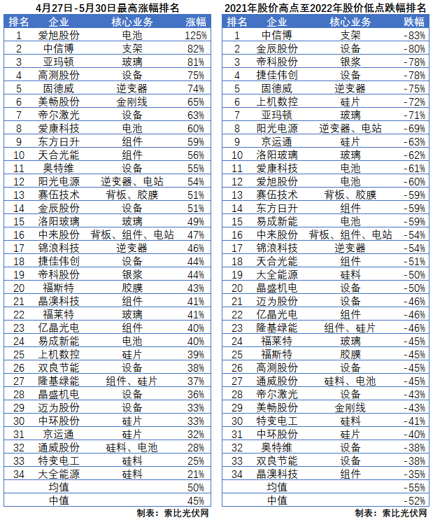 利好頻出，為何投資光伏板塊卻越來越難？