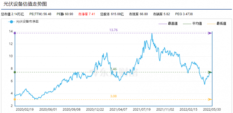 利好頻出，為何投資光伏板塊卻越來越難？