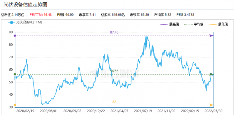 利好頻出，為何投資光伏板塊卻越來越難？