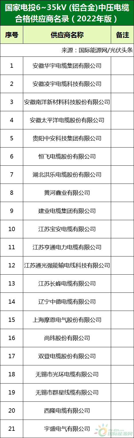 新增53家光伏企業(yè)！2022國家電投供應商名錄完整名單