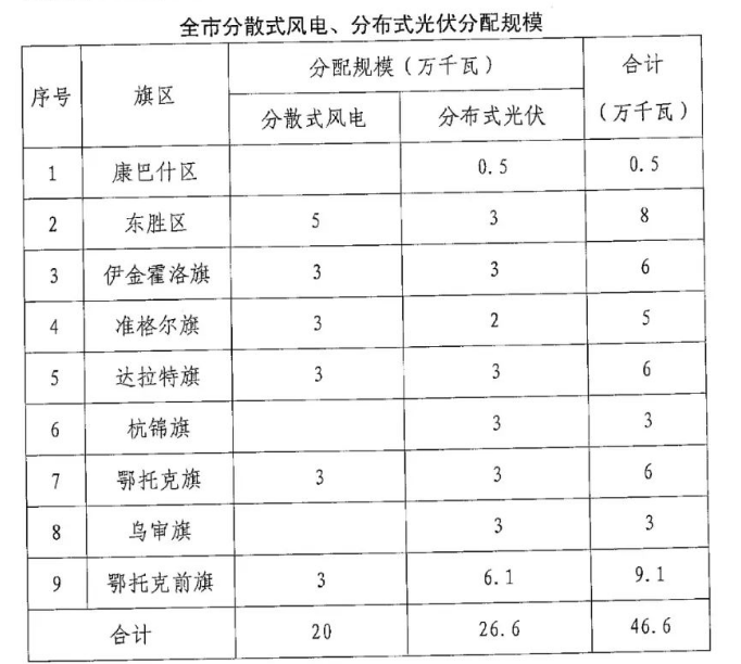 分布式光伏26.6萬千瓦！鄂爾多斯能源局發(fā)布分布式光伏建設(shè)規(guī)模分配通知