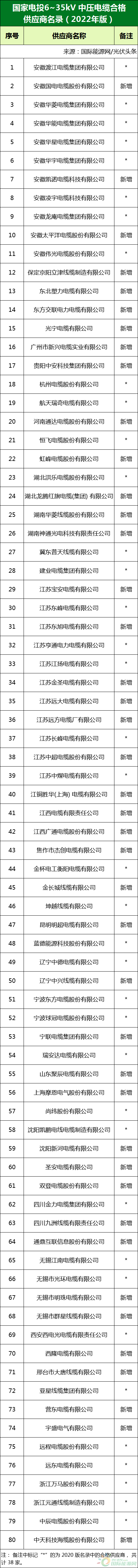 新增53家光伏企業(yè)！2022國家電投供應商名錄完整名單