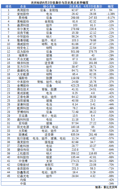 這些光伏標(biāo)的，股價即將創(chuàng)歷史新高！