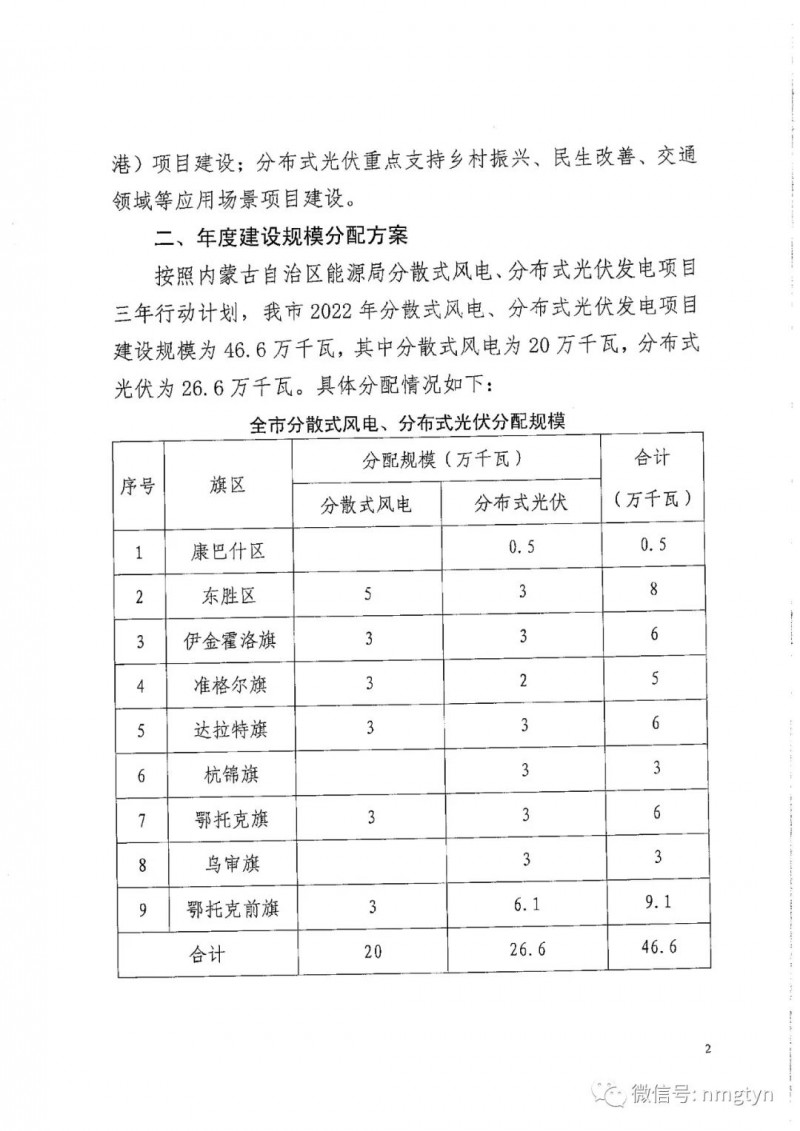 分布式光伏26.6萬千瓦！鄂爾多斯能源局發(fā)布分布式光伏建設(shè)規(guī)模分配通知