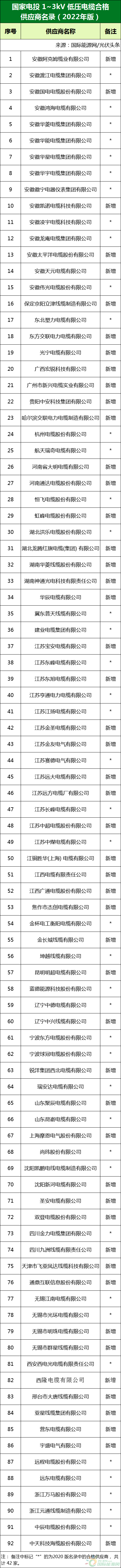 新增53家光伏企業(yè)！2022國家電投供應商名錄完整名單