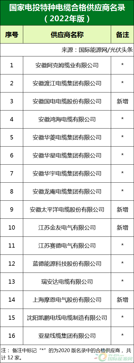 新增53家光伏企業(yè)！2022國家電投供應(yīng)商名錄完整名單