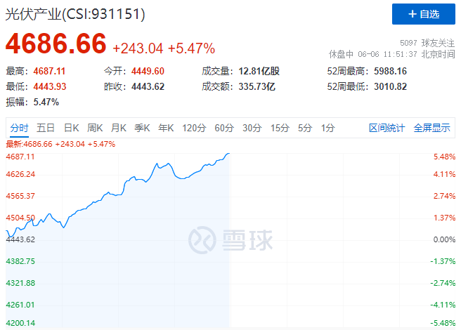 暴漲！美國或?qū)⑷∠夥P(guān)稅+第二批風光大基地即將啟動引爆光伏板塊！