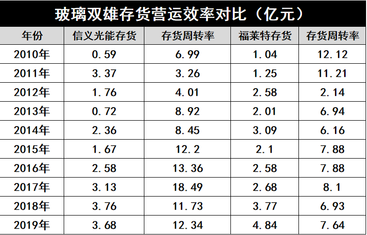 產(chǎn)能瘋狂擴(kuò)展！光伏玻璃“元年”已至？