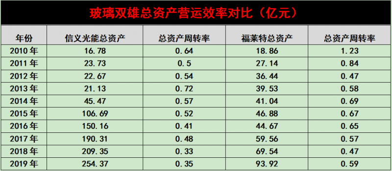 產(chǎn)能瘋狂擴(kuò)展！光伏玻璃“元年”已至？