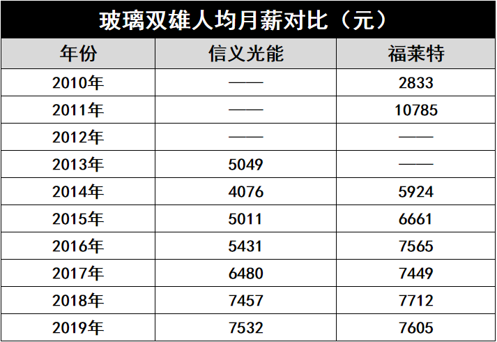 產(chǎn)能瘋狂擴(kuò)展！光伏玻璃“元年”已至？