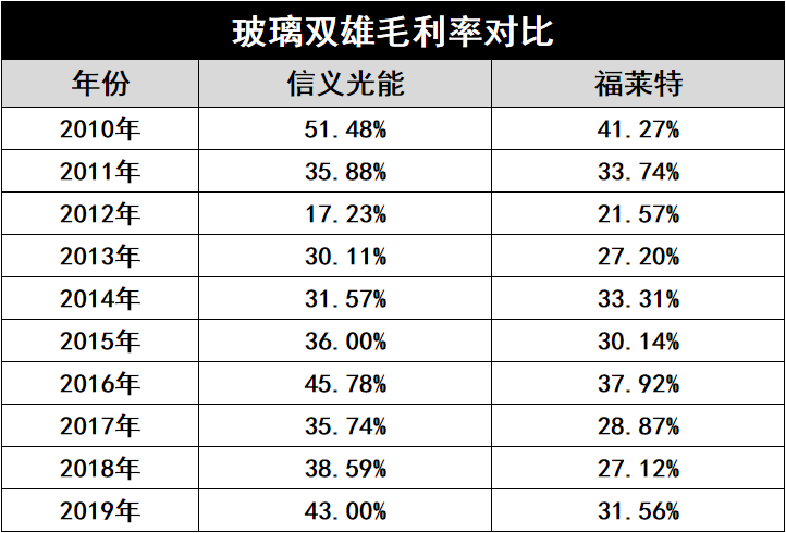 產(chǎn)能瘋狂擴(kuò)展！光伏玻璃“元年”已至？