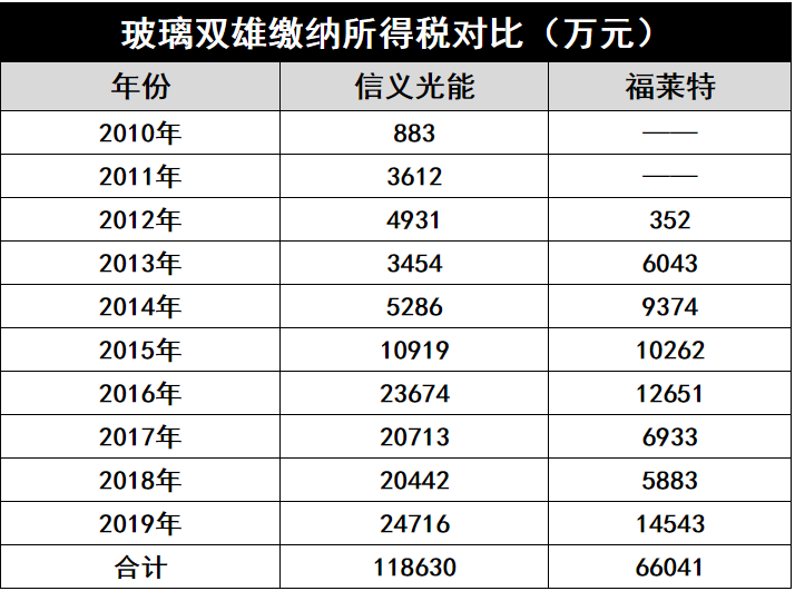 產(chǎn)能瘋狂擴(kuò)展！光伏玻璃“元年”已至？