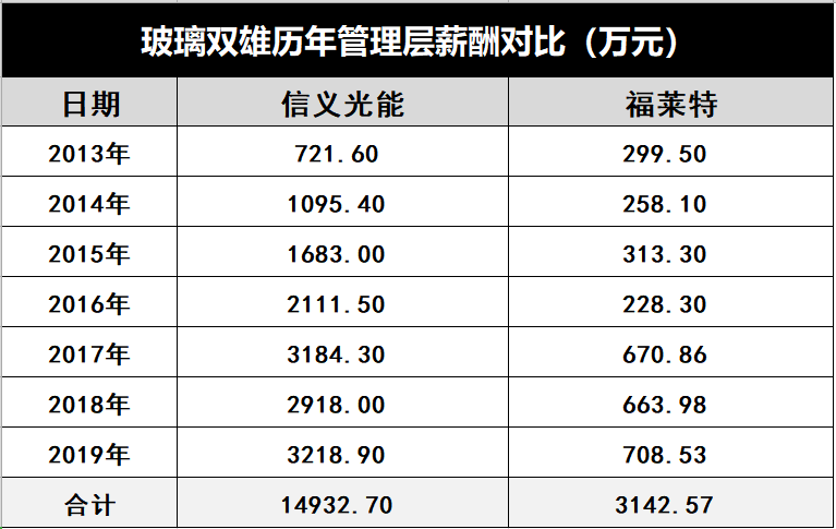 產(chǎn)能瘋狂擴(kuò)展！光伏玻璃“元年”已至？