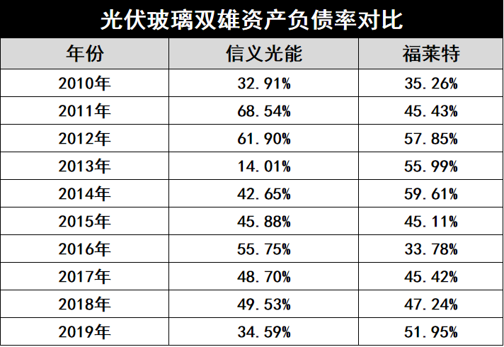 產(chǎn)能瘋狂擴(kuò)展！光伏玻璃“元年”已至？