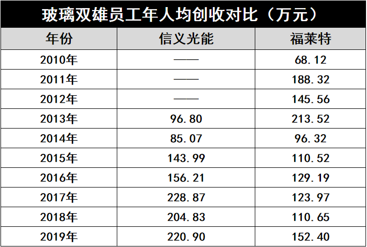 產(chǎn)能瘋狂擴(kuò)展！光伏玻璃“元年”已至？