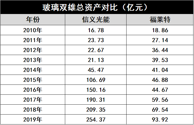 產(chǎn)能瘋狂擴(kuò)展！光伏玻璃“元年”已至？