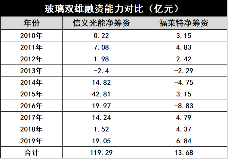 產(chǎn)能瘋狂擴(kuò)展！光伏玻璃“元年”已至？