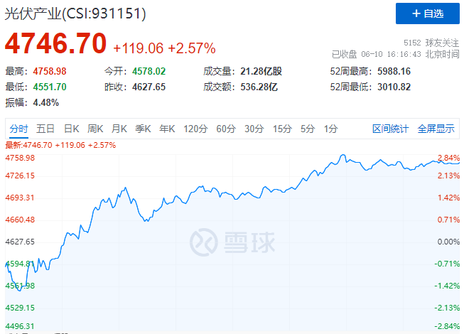 北向資金大舉買入，光伏板塊中報行情悄然開啟！