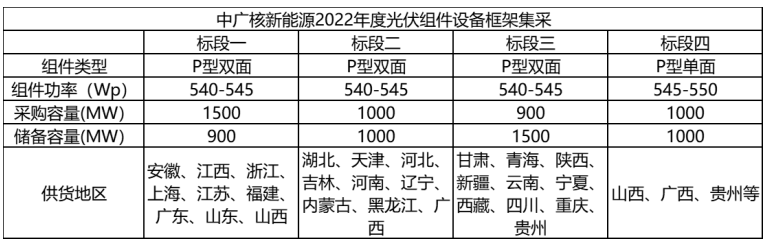 解析中廣核8.8GW組件開標(biāo)結(jié)果：價(jià)格分化明顯，未來形勢(shì)難測(cè)！