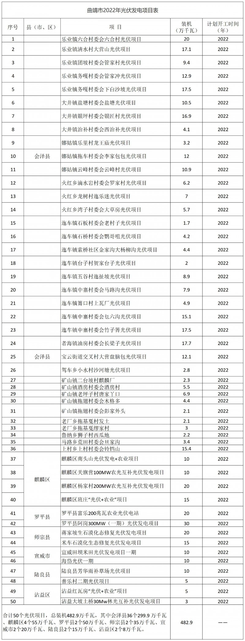 光伏18GW，項(xiàng)目重疊須及時(shí)主動(dòng)調(diào)整避讓?zhuān)∏赴l(fā)布“新能源開(kāi)發(fā)建設(shè)三年行動(dòng)計(jì)劃（2022—2024年）”通知