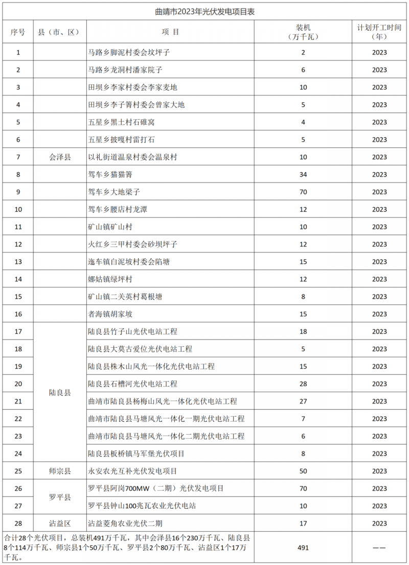 光伏18GW，項(xiàng)目重疊須及時(shí)主動(dòng)調(diào)整避讓?zhuān)∏赴l(fā)布“新能源開(kāi)發(fā)建設(shè)三年行動(dòng)計(jì)劃（2022—2024年）”通知