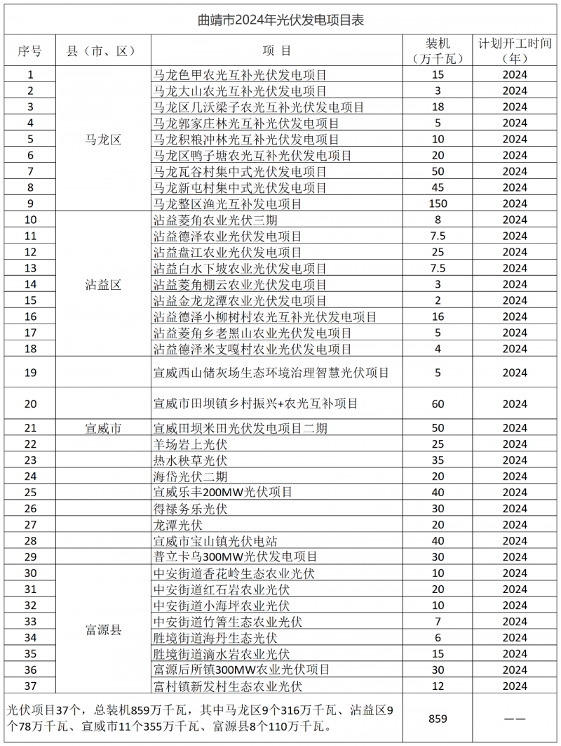 光伏18GW，項(xiàng)目重疊須及時(shí)主動(dòng)調(diào)整避讓?zhuān)∏赴l(fā)布“新能源開(kāi)發(fā)建設(shè)三年行動(dòng)計(jì)劃（2022—2024年）”通知