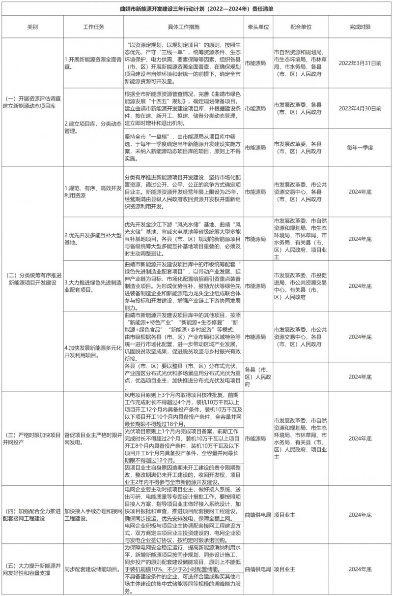 光伏18GW，項(xiàng)目重疊須及時(shí)主動(dòng)調(diào)整避讓?zhuān)∏赴l(fā)布“新能源開(kāi)發(fā)建設(shè)三年行動(dòng)計(jì)劃（2022—2024年）”通知