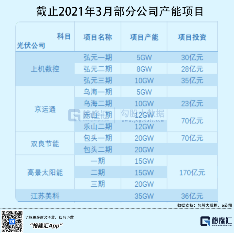 光伏行業(yè)“水深魚大”，各路資本紛紛“殺入”！