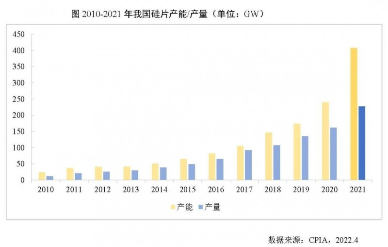 226.6GW！2021年我國硅片產(chǎn)量占全球總產(chǎn)量的97.3%！