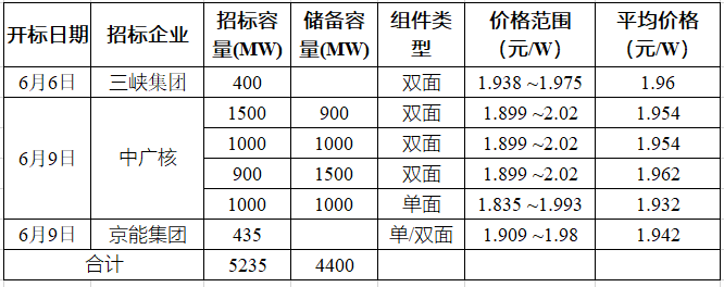 突破2元/瓦！光伏市場需求旺盛，硅料價格續(xù)漲