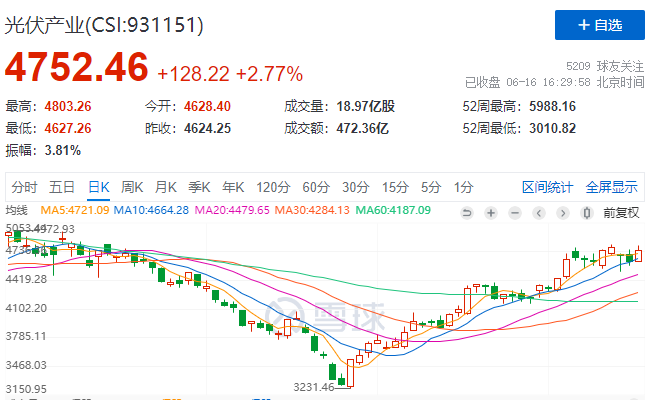 光伏板塊大漲2.77%，海外市場(chǎng)需求邊際變化或?qū)Q定短期走勢(shì)