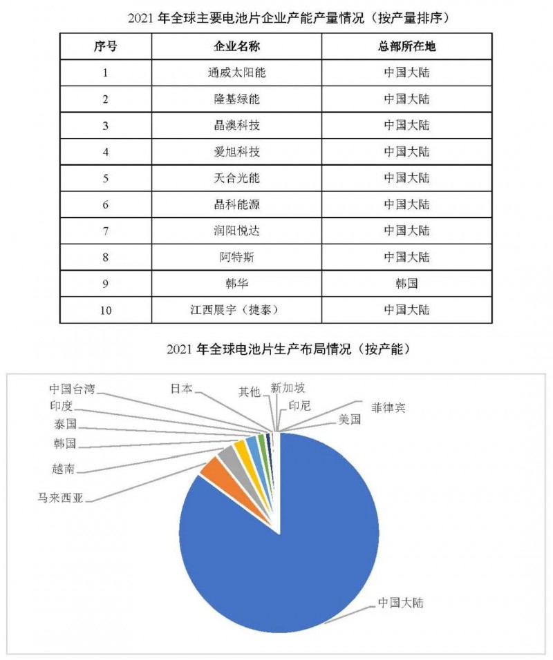 同比增長(zhǎng)69.8%！全球晶硅太陽(yáng)能電池片總產(chǎn)能達(dá)到423.5GW