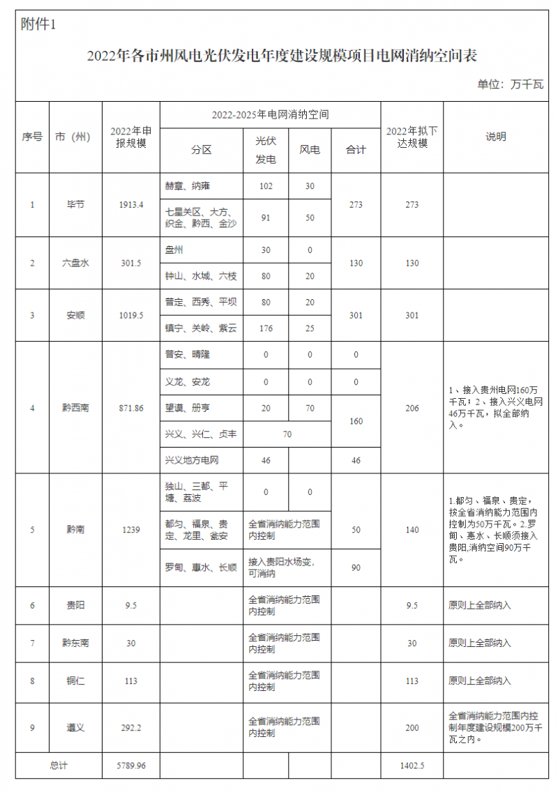 貴州啟動風光優(yōu)選：將從57.9GW上報項目中擇優(yōu)選出14.02GW！