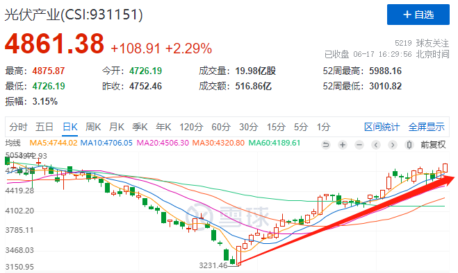 利好頻出光伏板塊強(qiáng)勢(shì)上漲，近期漲幅已超50%！