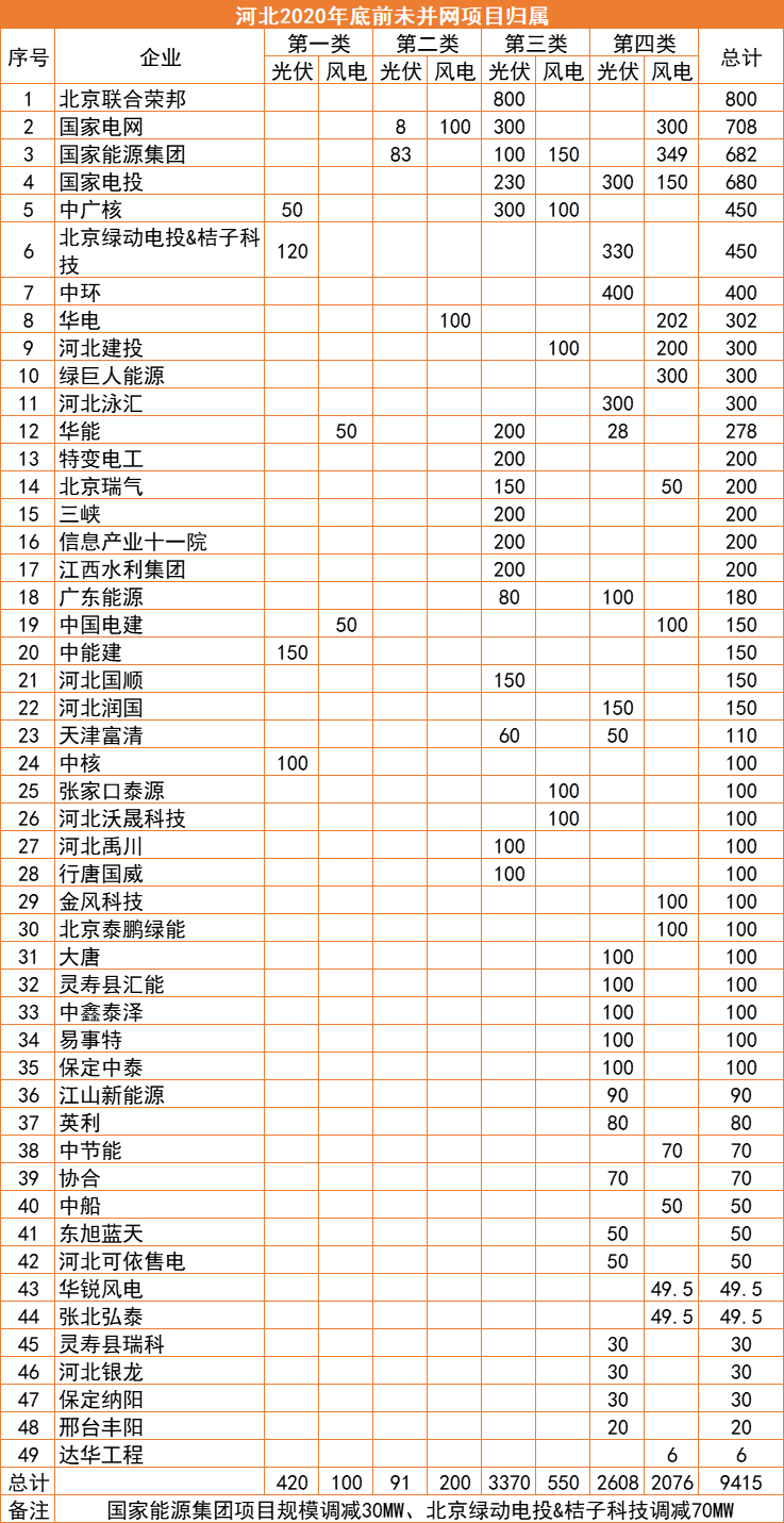 河北：2022年底前光伏并網(wǎng)超17GW，420MW項(xiàng)目被取消