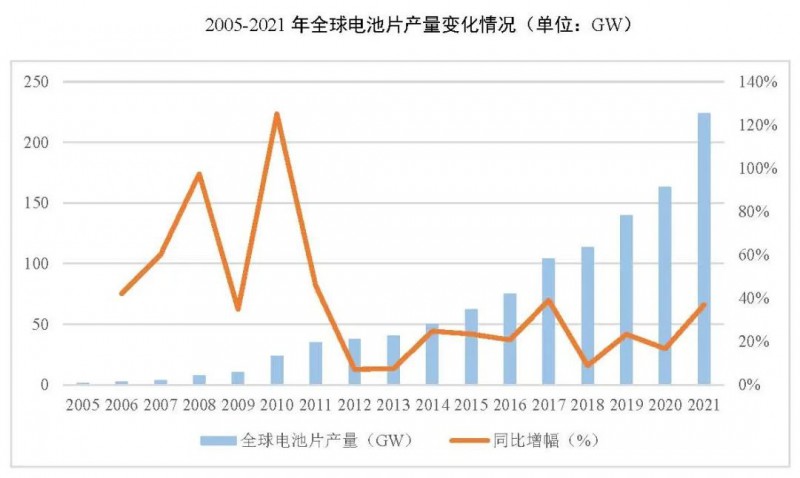 同比增長69.8%！全球晶硅太陽能電池片總產(chǎn)能達(dá)到423.5GW