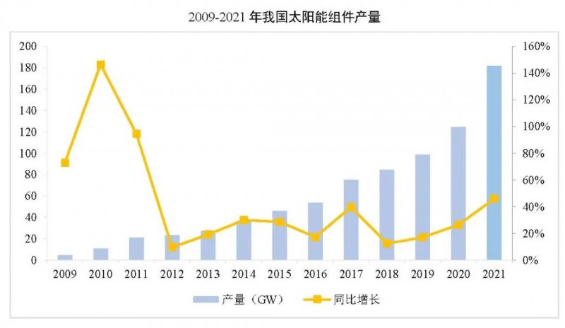 同比增長44.8%！！2021年我國光伏組件出口額246.1億美元